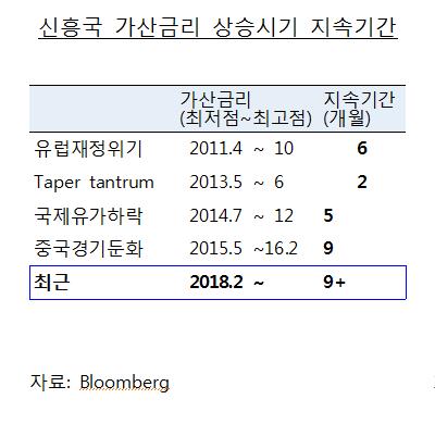 "신흥국 금융불안 지속 전망…중국 경기둔화시 영향 클 듯"