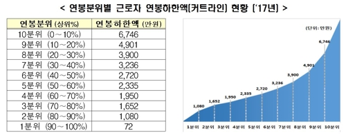 작년 근로자 평균연봉 3475만원…'억대 연봉' 44만명