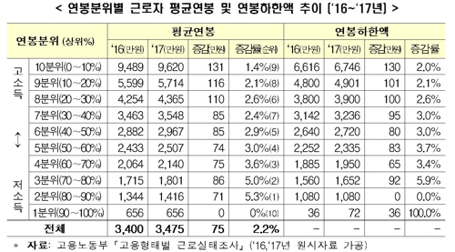 작년 근로자 평균연봉 3475만원…'억대 연봉' 44만명