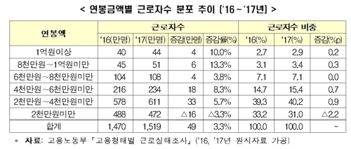 작년 근로자 평균연봉 3475만원…'억대 연봉' 44만명