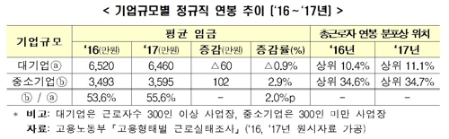 작년 근로자 평균연봉 3475만원…'억대 연봉' 44만명