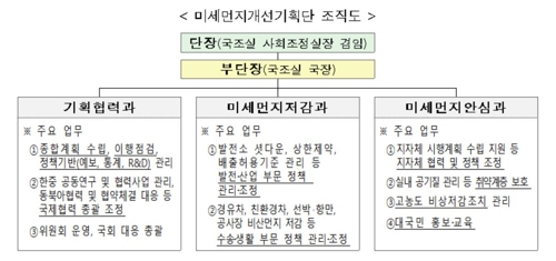 정부 '미세먼지 기획단' 윤곽…"정원 17명 불과해 실효성 의문"