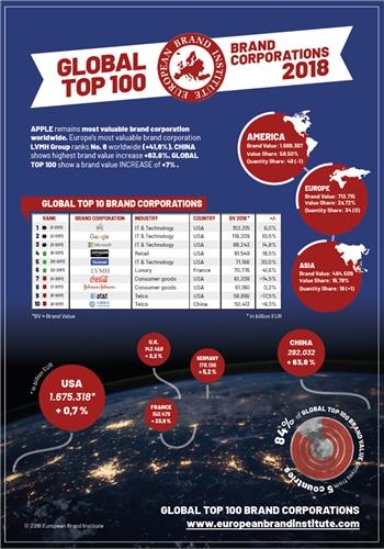 글로벌 100대 브랜드에 중국 기업 12개…한국은 삼성 '유일'