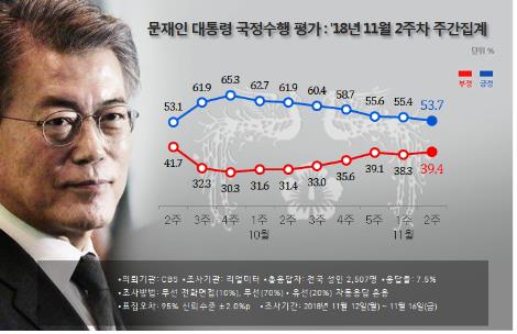 문대통령 국정지지도 53.7%…7주 연속 하락[리얼미터]