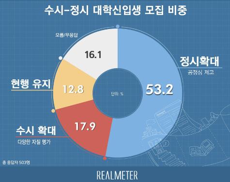 문대통령 국정지지도 53.7%…7주 연속 하락[리얼미터]