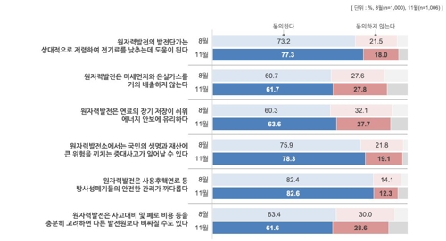 "국민 68%, 원전 유지·확대 지지…에너지기본계획에 반영해야"