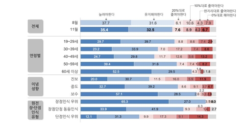 에볼루션 카지노 사이트;국민 68%, 원전 유지·확대 지지…에너지기본계획에 반영해야에볼루션 카지노 사이트;