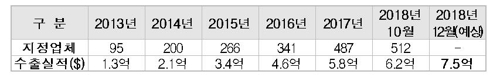 올해 해외 조달시장 수출실적 7억5000만 달러…사상 최대 전망