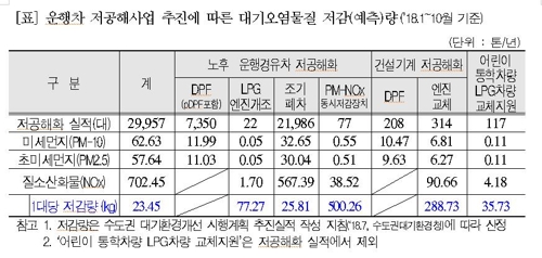 서울시 저공해 사업, '조기폐차'에 역점…2005년 이전 차량 대상