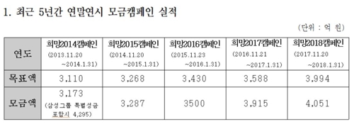 광화문광장 '사랑의 온도탑' 제막…73일간 4105억원 모금 목표