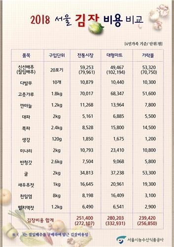 서울 김장비용 작년보다 12∼14% 늘었다…주요 채소 가격상승