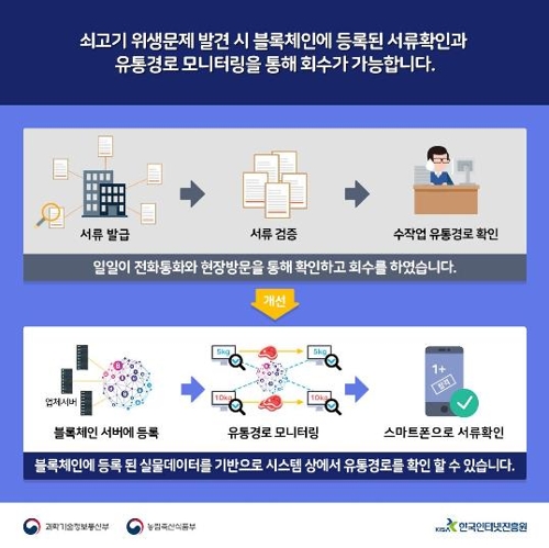 쇠고기 이력 관리에도 블록체인 도입한다