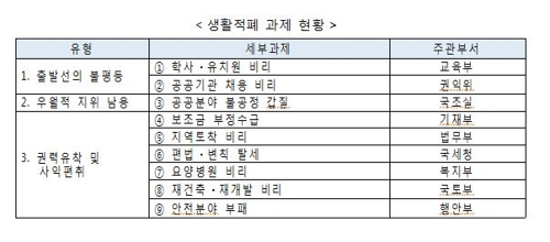 문대통령 '9대 생활적폐' 청산 주문…유치원·채용 비리 포함
