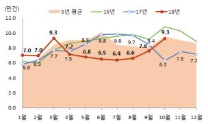 10월 주택 거래량 작년 대비 46%↑…전월세 거래도 늘어