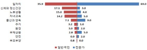 국민 최대 걱정거리는 '일자리'…희망은 '안전하고 공해없는 한국' 