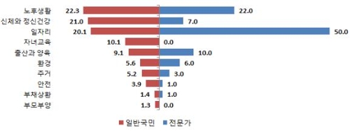 국민 최대 걱정거리는 '일자리'…희망은 '안전하고 공해없는 한국' 