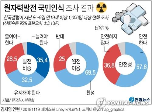 산업부 "원자력학회는 이해관계자"…'원전 찬성' 설문 반박