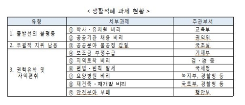 범정부 생활적폐대책協 구성…유치원·채용 비리 근절 나선다