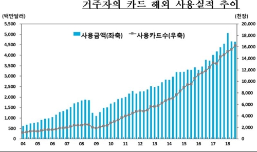 "환율 올라서"…해외에서 긁은 카드 금액, 2분기 연속 감소