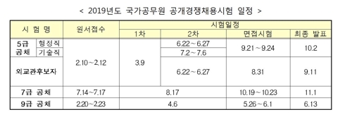 내년도 국가직 9급 공채 필기시험 4월 6일…선발일정 공고