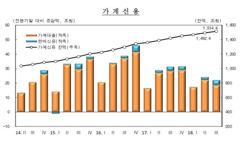 가계빚 1500조원 돌파 '사상 최대'…소득 증가세보다 빨라