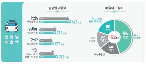 작년 수상운송업 매출 약 4조원 감소…한진해운 파산 여파