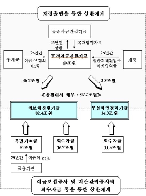 외환위기 때 공적자금 부채 57조6000억원 남아