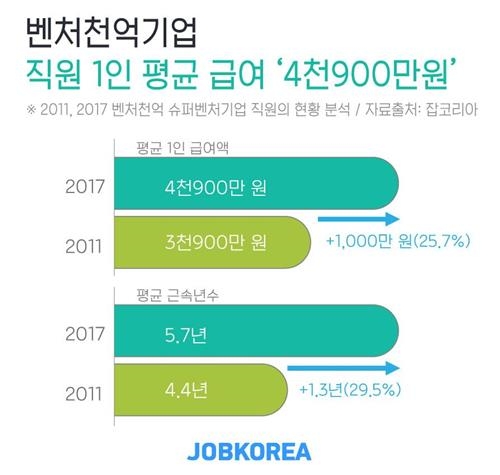 '벤처천억기업' 평균 연봉 4900만원…6년전보다 26%↑