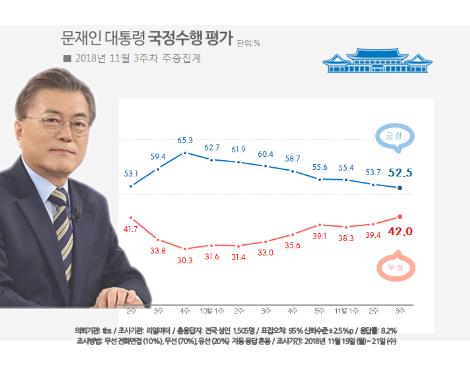문대통령 국정지지도 52.5%…8주째 떨어져 취임 후 최저치[리얼미터]