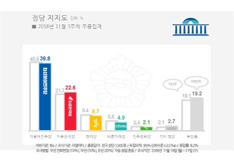 문대통령 국정지지도 52.5%…8주째 떨어져 취임 후 최저치[리얼미터]