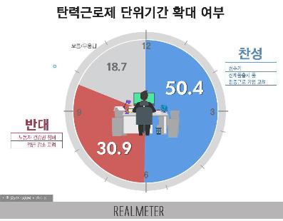문대통령 국정지지도 52.5%…8주째 떨어져 취임 후 최저치[리얼미터]