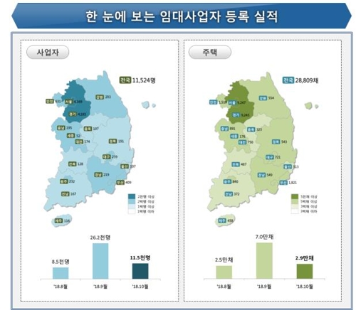 "세제 혜택 누리자"…10월 임대사업자 등록 작년보다 2배↑