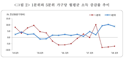 저소득층 132만원·고소득층 974만원…소득격차 또 최대