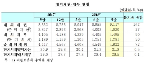 단기외채 비율, 3년3개월 만에 최고…순대외채권은 역대 최대