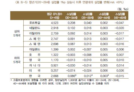 "정규직보호 엄격하고 취업지원 적을수록 청년실업 후유증↑"