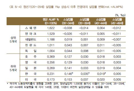 "정규직보호 엄격하고 취업지원 적을수록 청년실업 후유증↑"