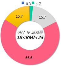 국민 10명 중 6명 "살찐 편…'먹방' 비만유발 조장"