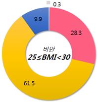 국민 10명 중 6명 "살찐 편…'먹방' 비만유발 조장"