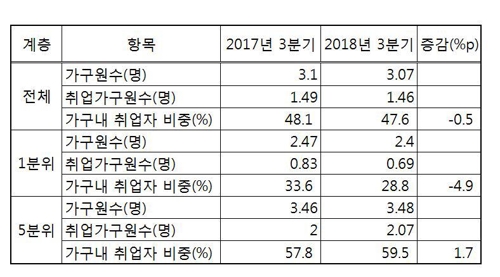 고용·소득분배 동반 악화…소득주도성장 논쟁 격화