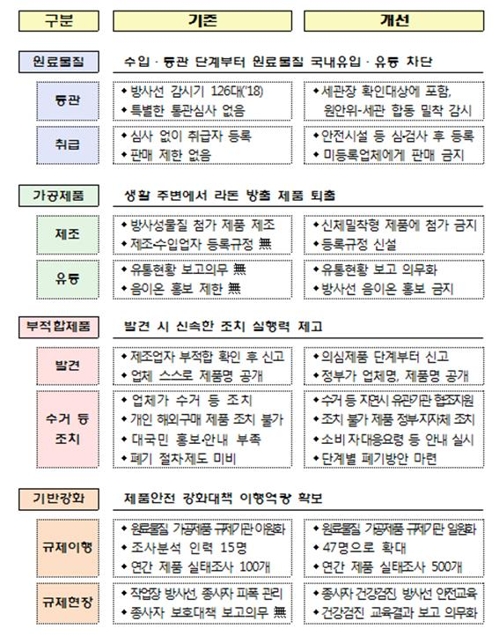 "'라돈침대' 재발 막는다"…생활제품에 '방사성 원료' 금지