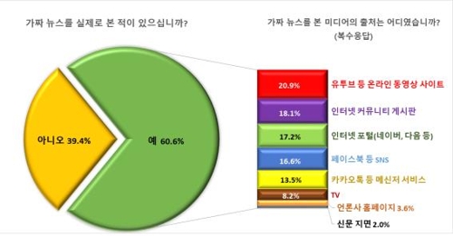 성인 10명 중 6명 "가짜뉴스 본 적 있다"…주요 출처는 유튜브