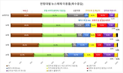 성인 10명 중 6명 "가짜뉴스 본 적 있다"…주요 출처는 유튜브