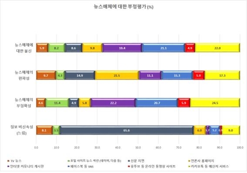 성인 10명 중 6명 "가짜뉴스 본 적 있다"…주요 출처는 유튜브