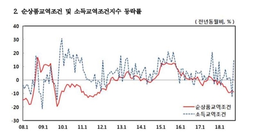 유가 상승 탓에…교역조건지수 3년 11개월 만에 최저