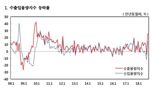 유가 상승 탓에…교역조건지수 3년 11개월 만에 최저