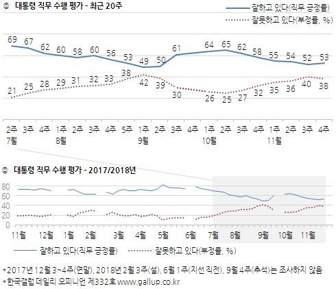 문대통령 국정지지도 53%…하락세 멈추고 6주만에 상승 [한국갤럽]