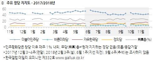 문대통령 국정지지도 53%…하락세 멈추고 6주만에 상승 [한국갤럽]