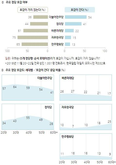 문대통령 국정지지도 53%…하락세 멈추고 6주만에 상승 [한국갤럽]