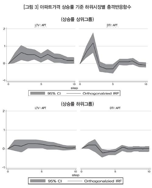 "LTV·DTI 규제, 지역간 주택가격 격차 완화에도 효과"