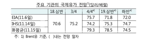 한은 "유가 변동성 클 듯…주요기관 기존 전망 유지"